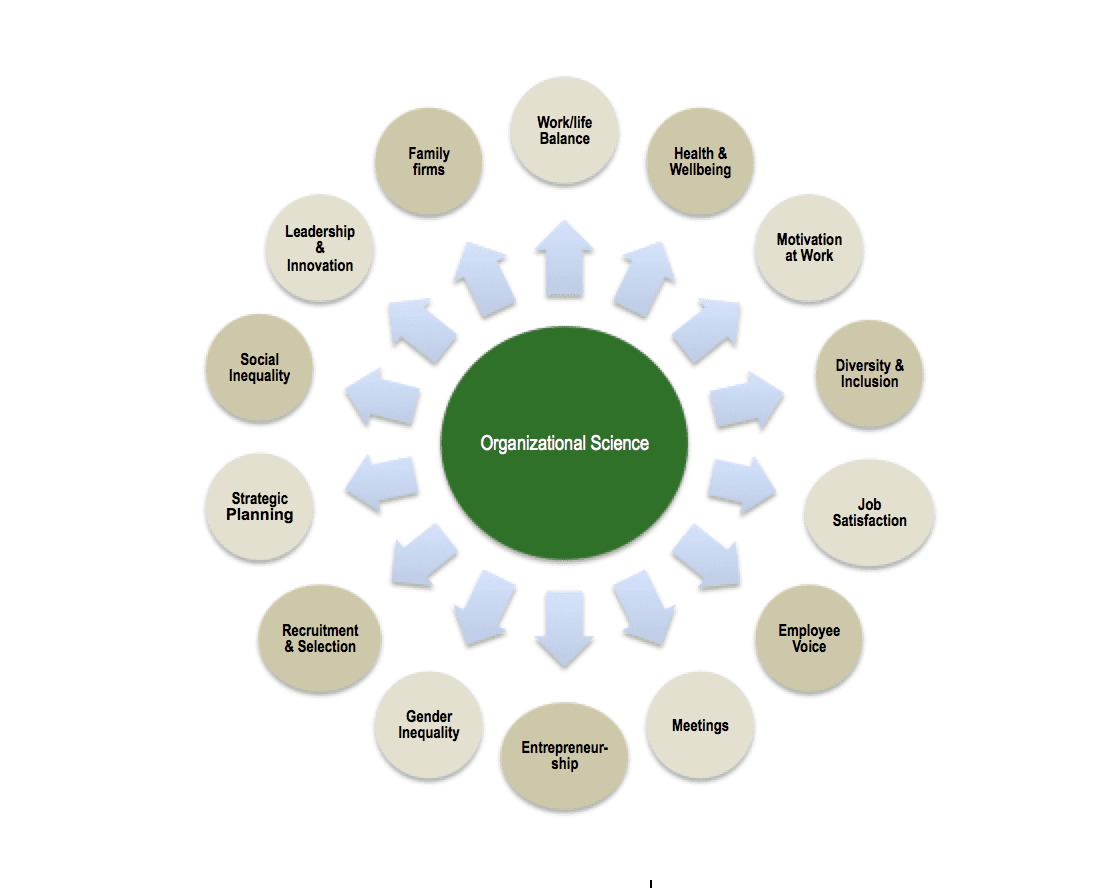 Organizational Science